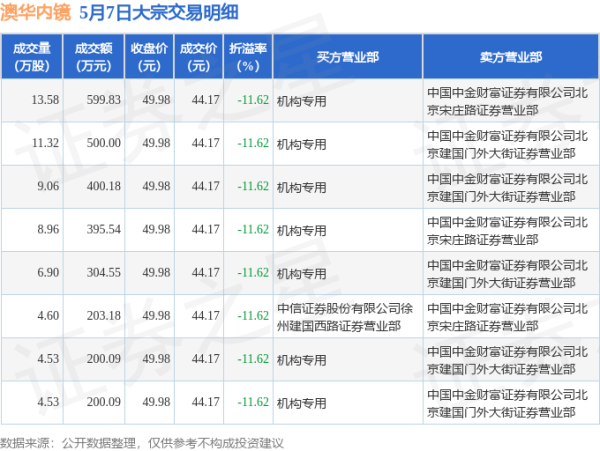 配资证券开户 5月7日澳华内镜现8笔折价11.62%的大宗交易 合计成交2803.46万元